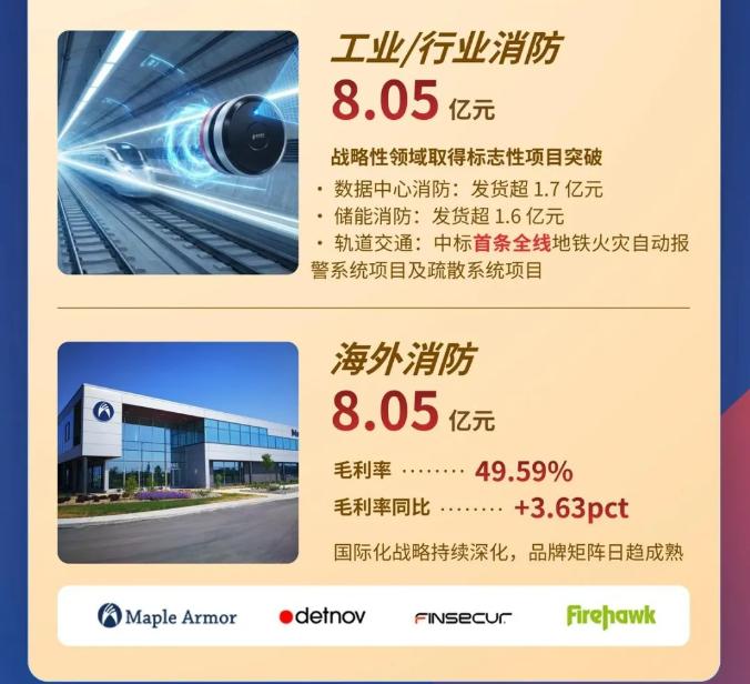 一圖讀懂河北青鳥消防2025年年報