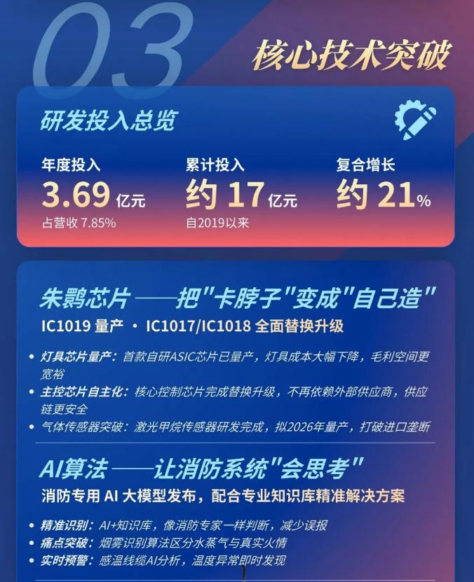 一圖讀懂河北青鳥消防2025年年報
